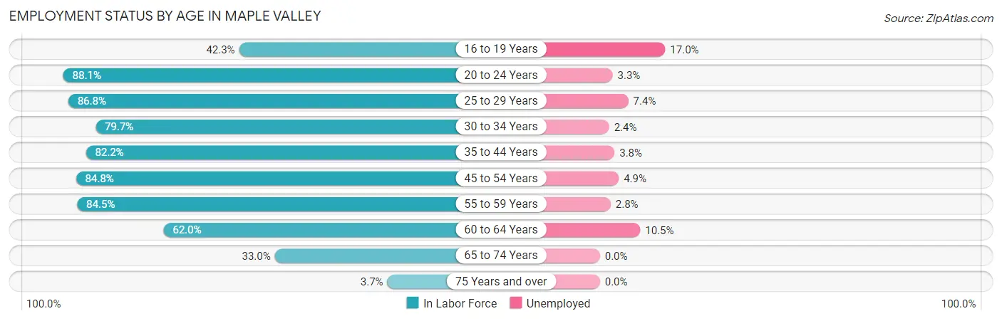 Employment Status by Age in Maple Valley