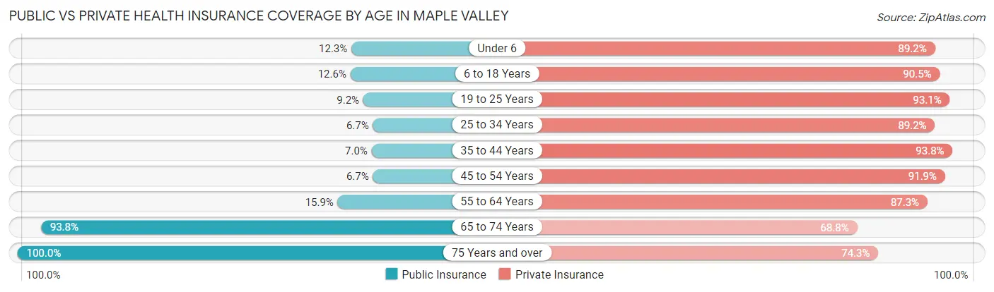 Public vs Private Health Insurance Coverage by Age in Maple Valley