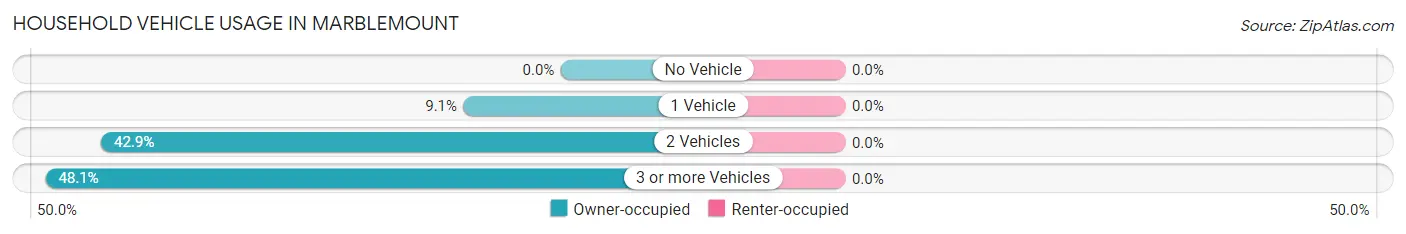 Household Vehicle Usage in Marblemount