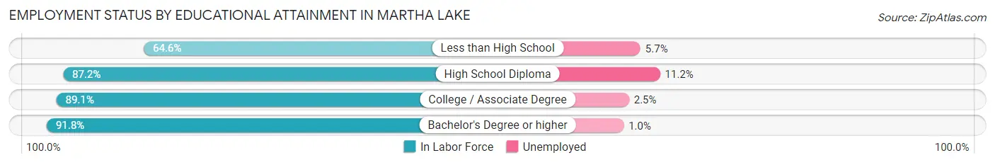Employment Status by Educational Attainment in Martha Lake
