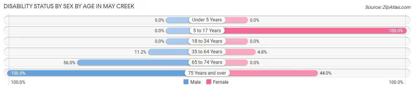 Disability Status by Sex by Age in May Creek