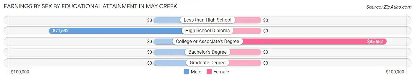 Earnings by Sex by Educational Attainment in May Creek