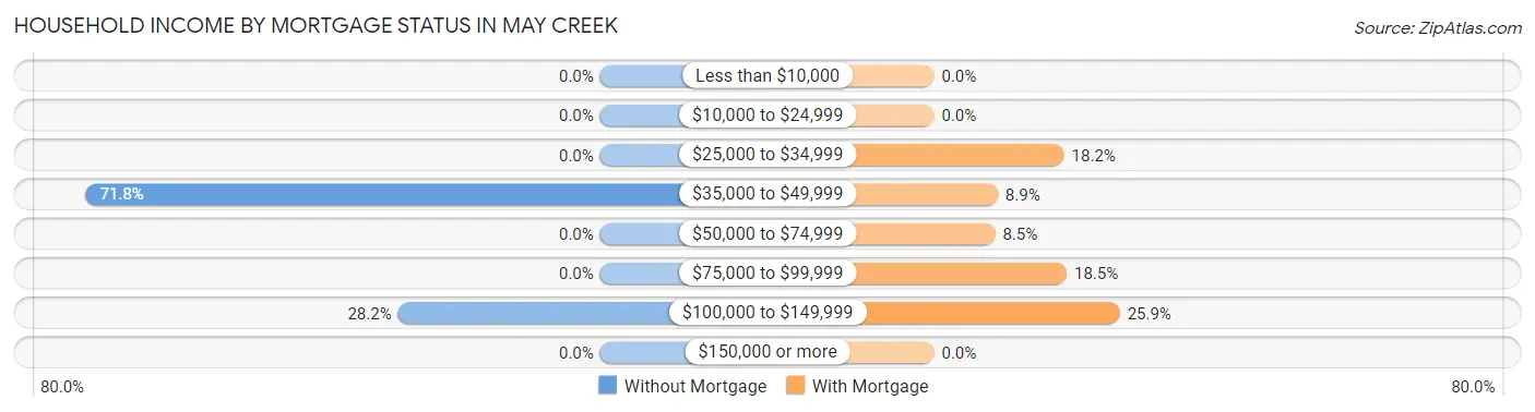 Household Income by Mortgage Status in May Creek