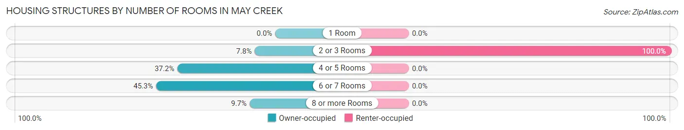 Housing Structures by Number of Rooms in May Creek