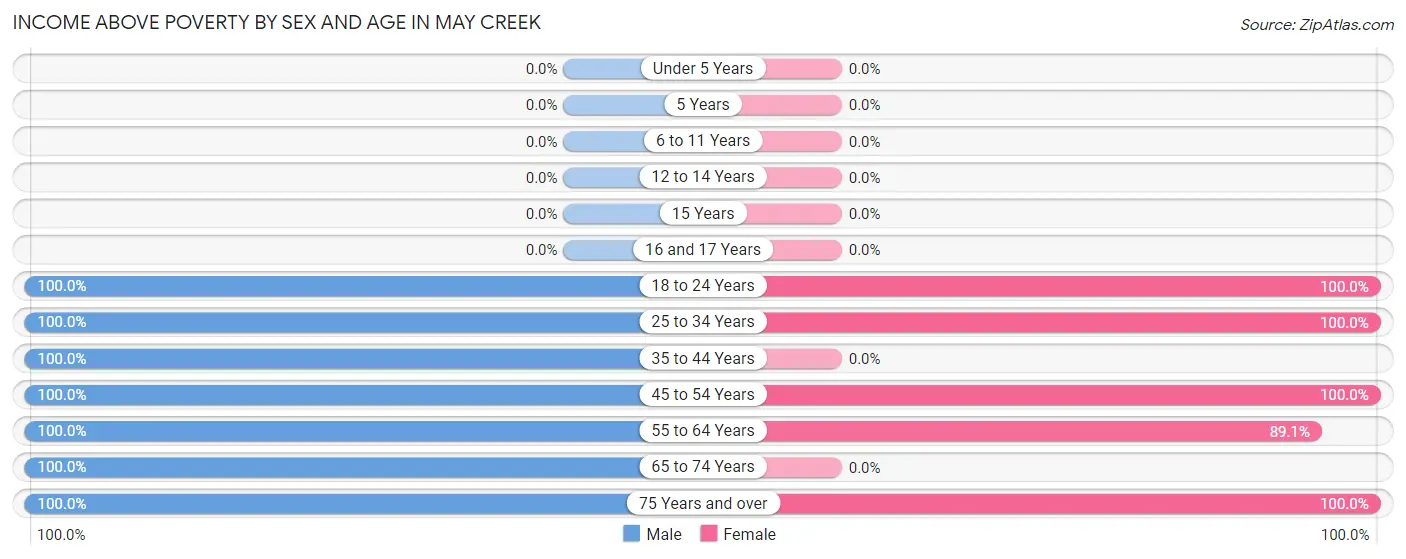 Income Above Poverty by Sex and Age in May Creek