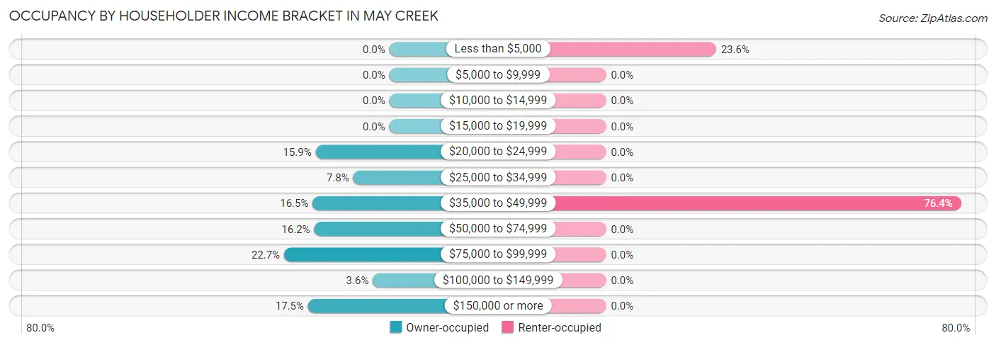 Occupancy by Householder Income Bracket in May Creek