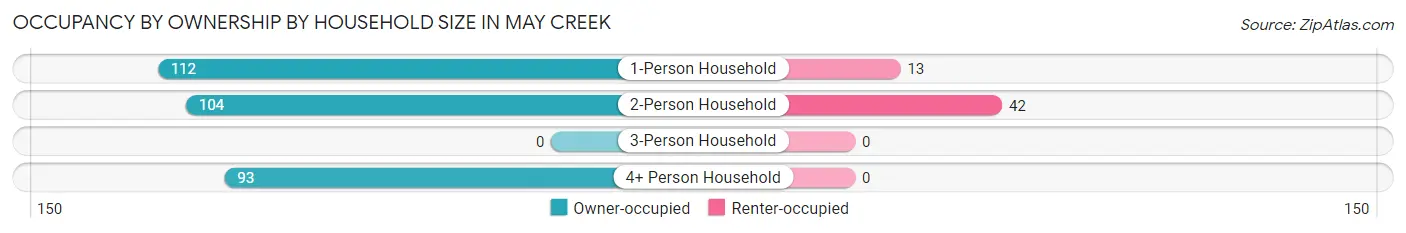 Occupancy by Ownership by Household Size in May Creek