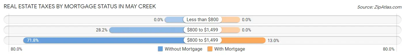 Real Estate Taxes by Mortgage Status in May Creek