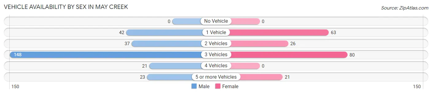 Vehicle Availability by Sex in May Creek