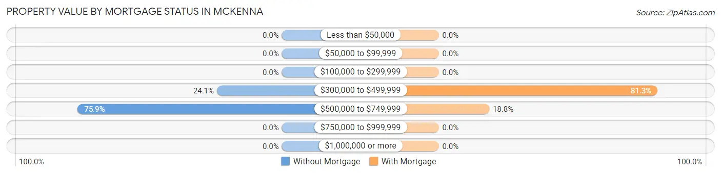 Property Value by Mortgage Status in Mckenna