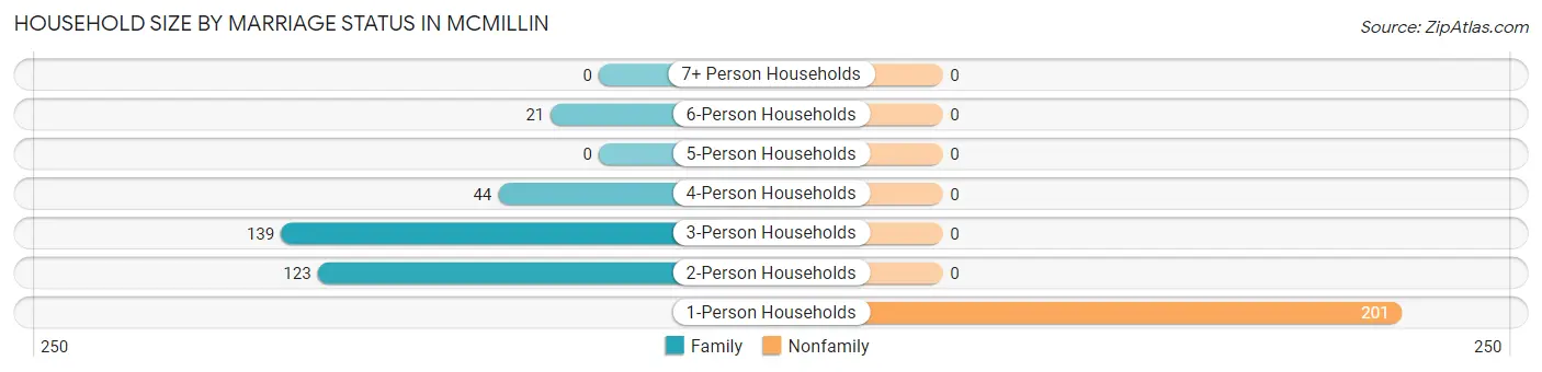 Household Size by Marriage Status in McMillin