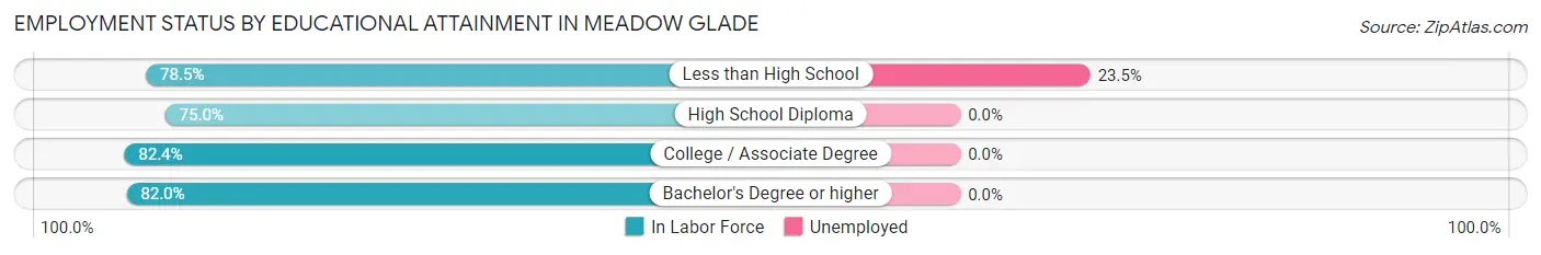Employment Status by Educational Attainment in Meadow Glade