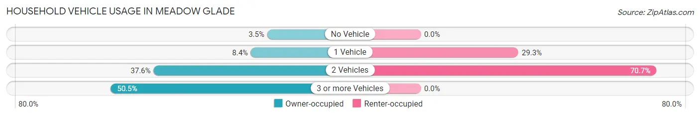 Household Vehicle Usage in Meadow Glade
