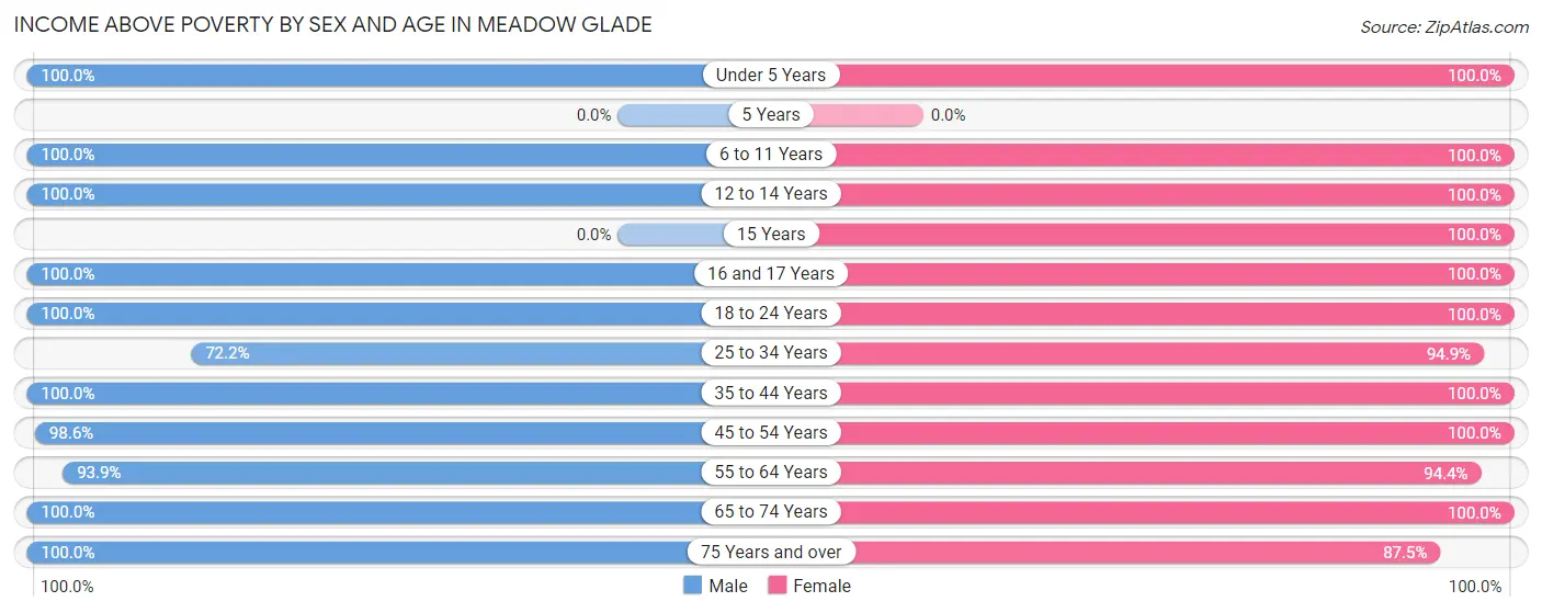 Income Above Poverty by Sex and Age in Meadow Glade