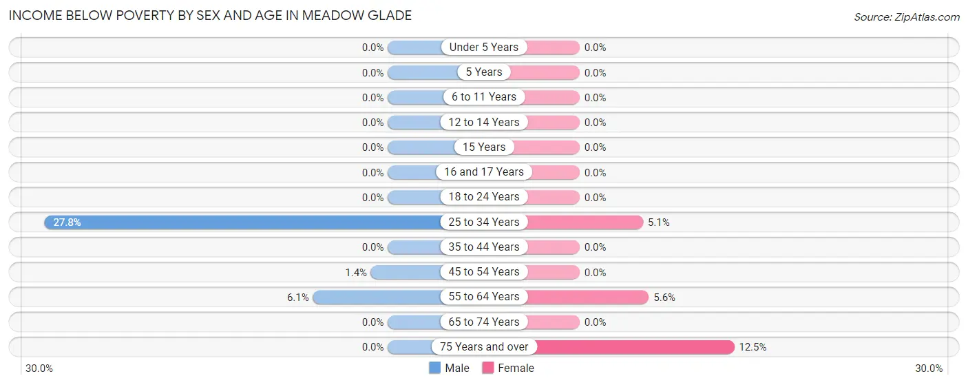 Income Below Poverty by Sex and Age in Meadow Glade