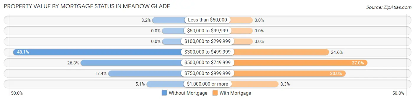Property Value by Mortgage Status in Meadow Glade