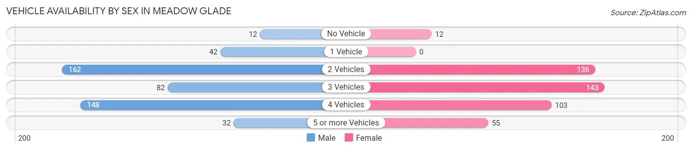 Vehicle Availability by Sex in Meadow Glade
