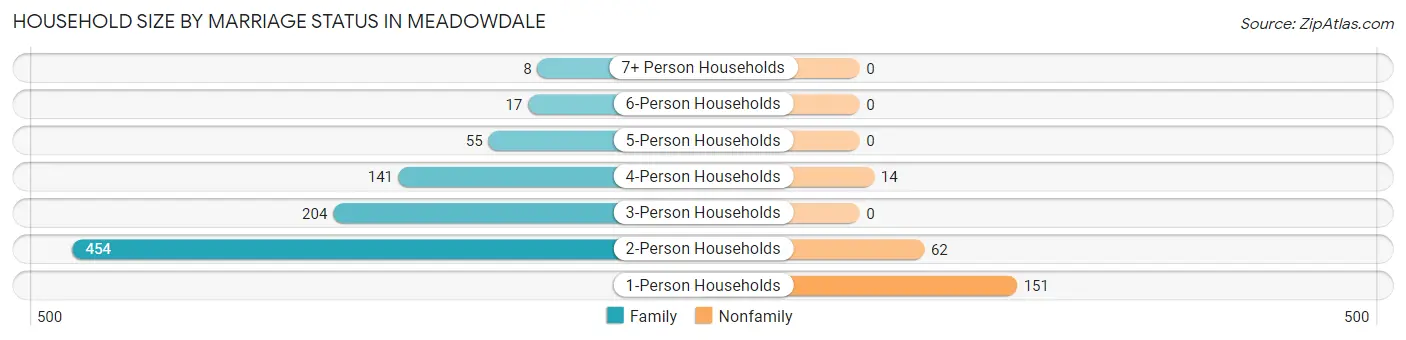 Household Size by Marriage Status in Meadowdale