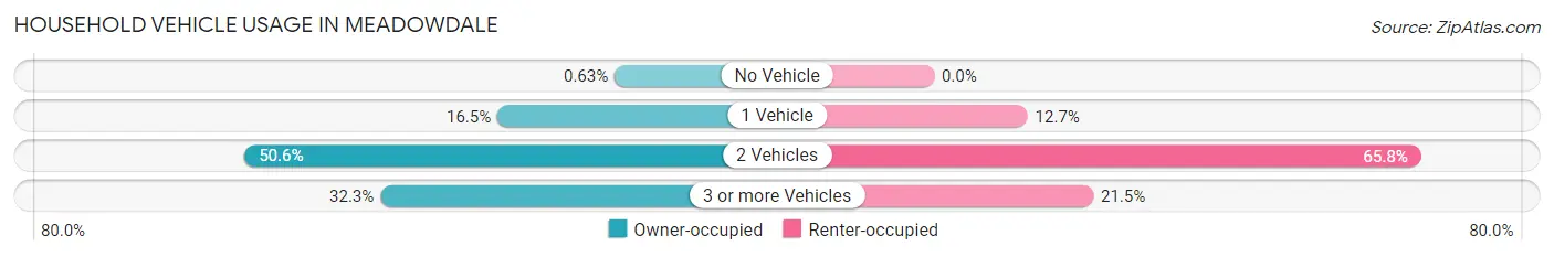 Household Vehicle Usage in Meadowdale