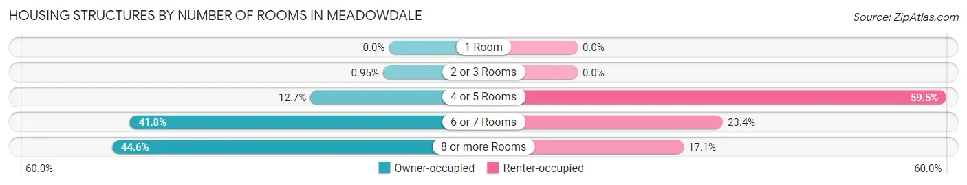 Housing Structures by Number of Rooms in Meadowdale