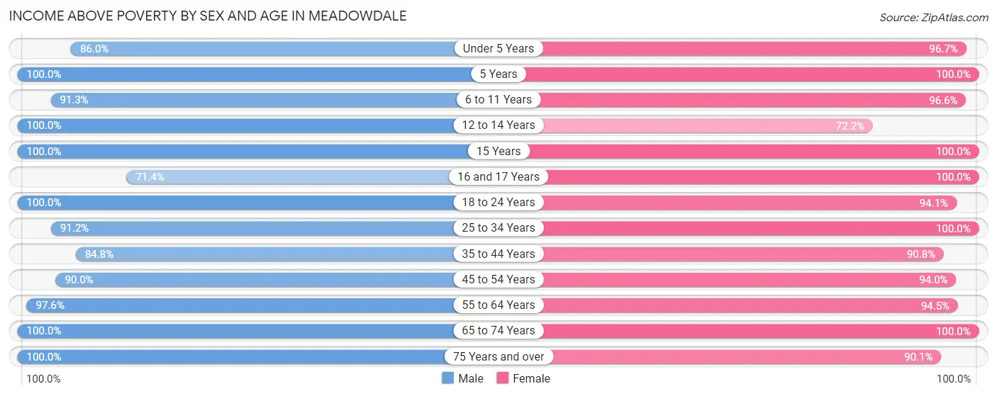 Income Above Poverty by Sex and Age in Meadowdale