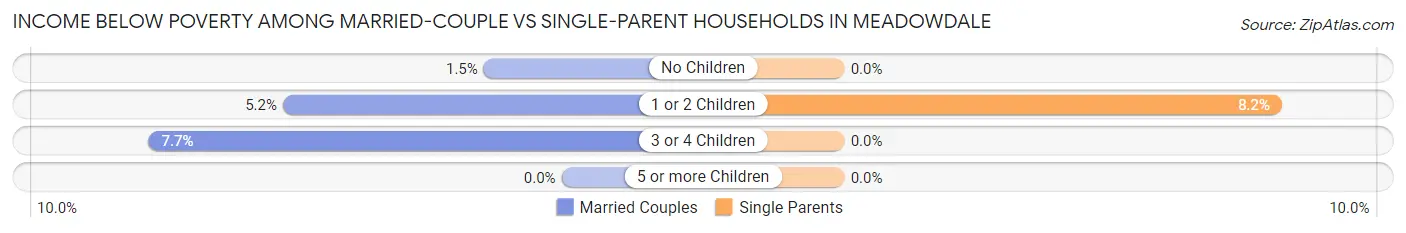 Income Below Poverty Among Married-Couple vs Single-Parent Households in Meadowdale