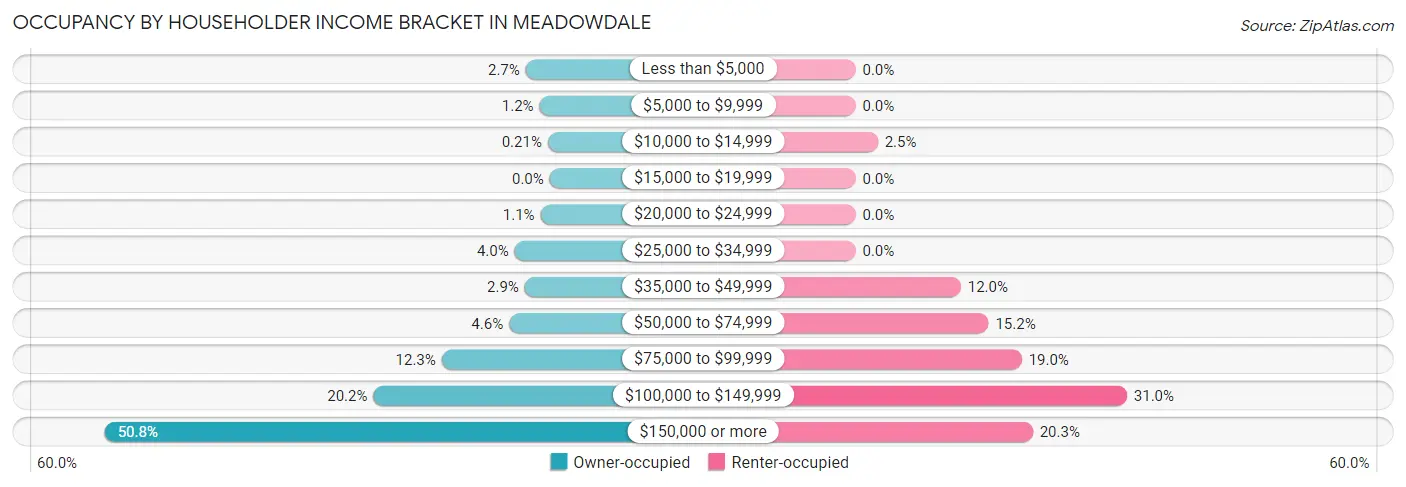 Occupancy by Householder Income Bracket in Meadowdale