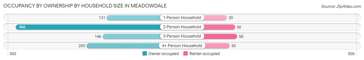 Occupancy by Ownership by Household Size in Meadowdale