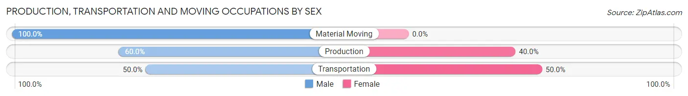 Production, Transportation and Moving Occupations by Sex in Meadowdale