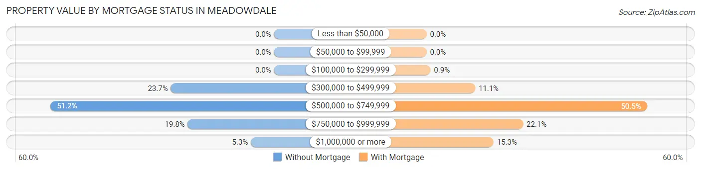 Property Value by Mortgage Status in Meadowdale