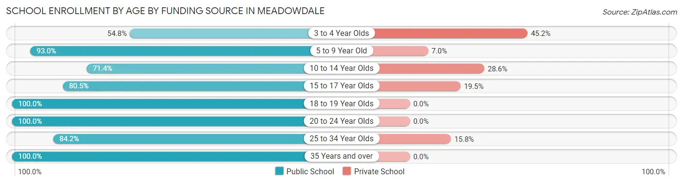 School Enrollment by Age by Funding Source in Meadowdale