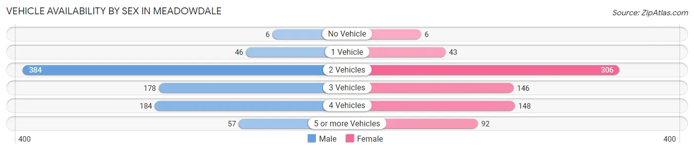 Vehicle Availability by Sex in Meadowdale