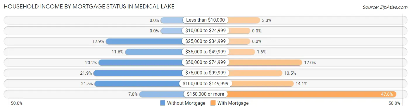 Household Income by Mortgage Status in Medical Lake