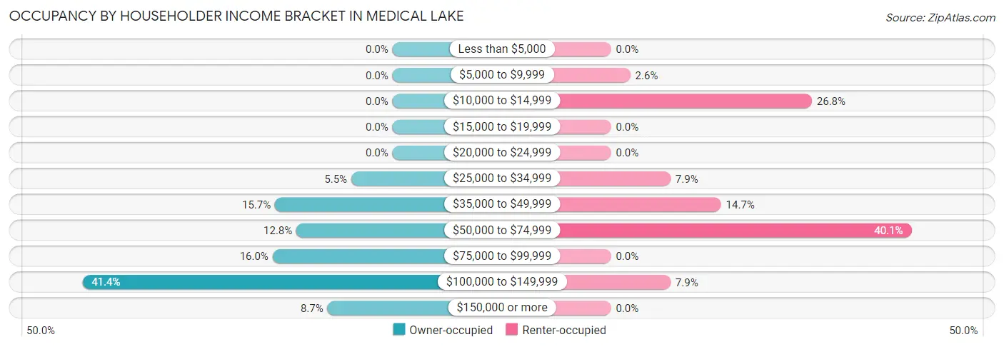 Occupancy by Householder Income Bracket in Medical Lake