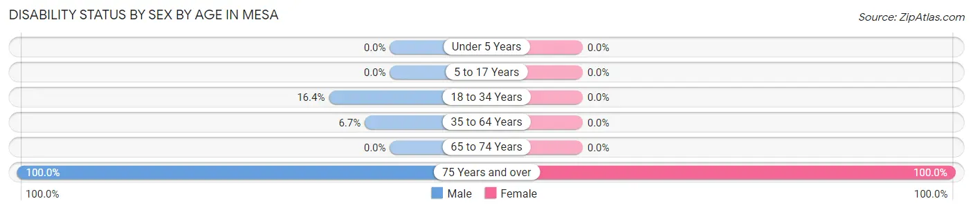 Disability Status by Sex by Age in Mesa