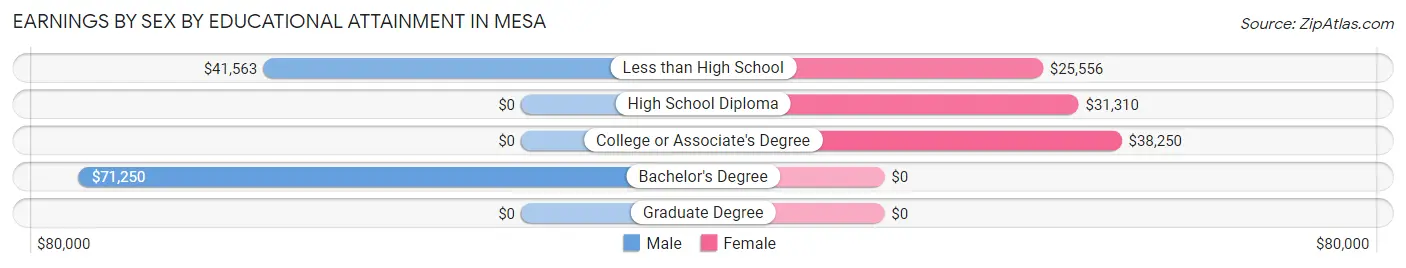 Earnings by Sex by Educational Attainment in Mesa