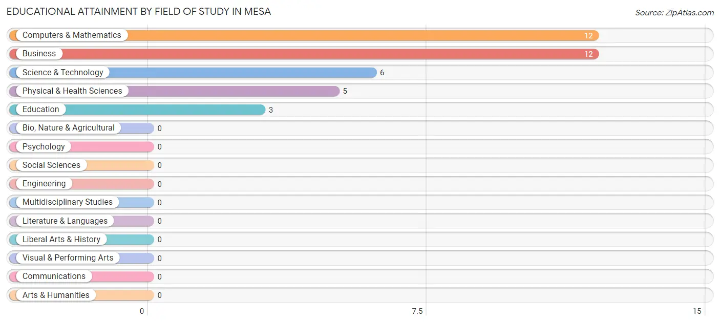 Educational Attainment by Field of Study in Mesa