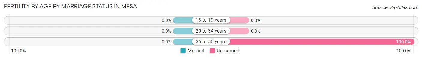 Female Fertility by Age by Marriage Status in Mesa