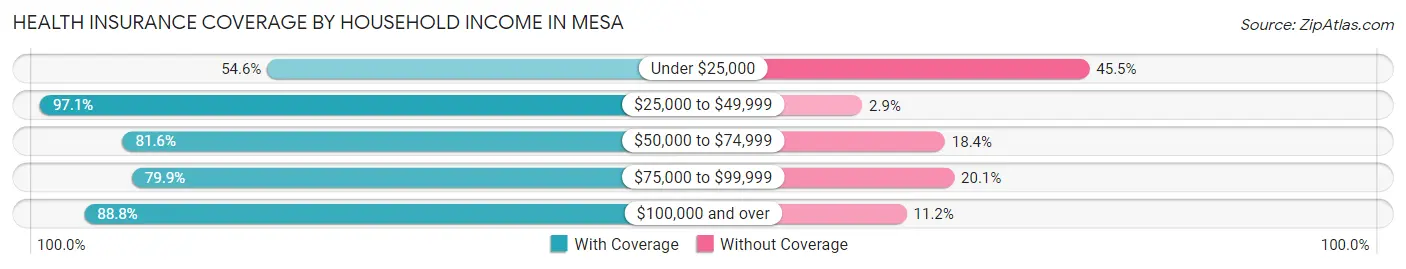 Health Insurance Coverage by Household Income in Mesa
