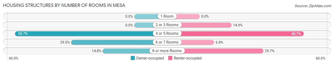 Housing Structures by Number of Rooms in Mesa
