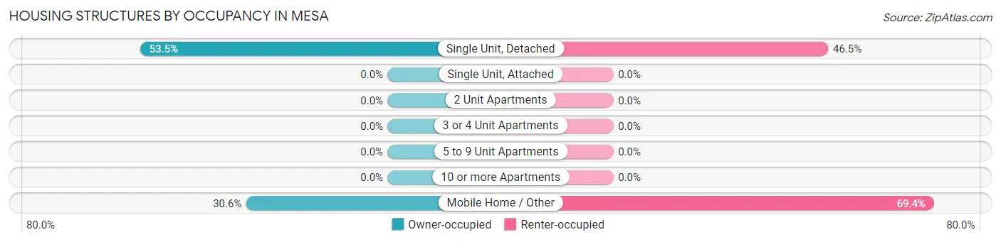 Housing Structures by Occupancy in Mesa