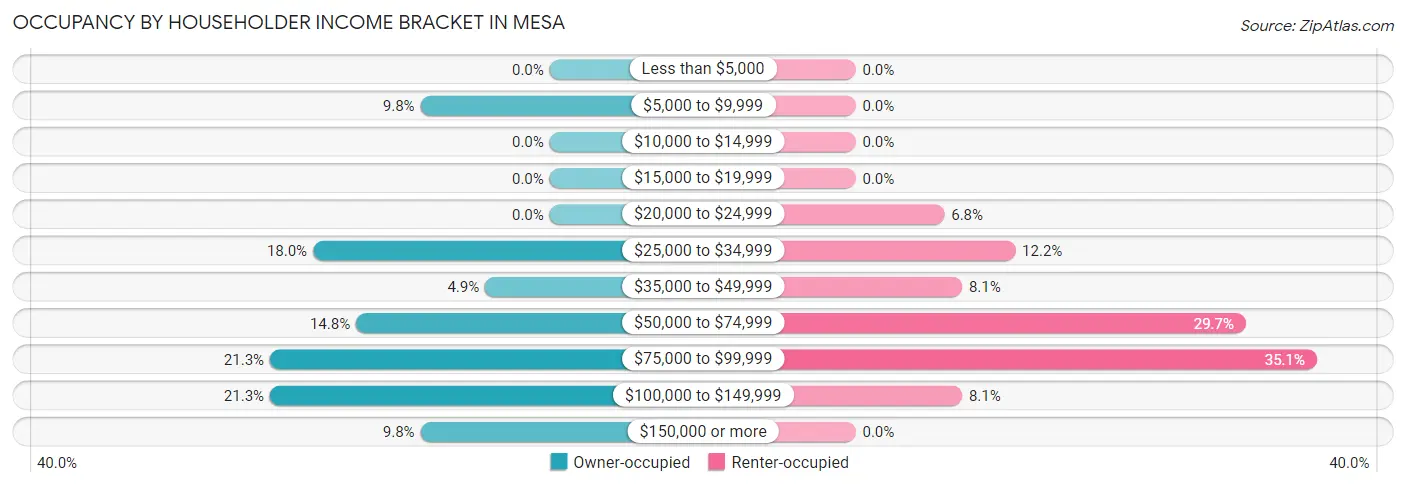 Occupancy by Householder Income Bracket in Mesa