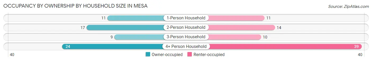 Occupancy by Ownership by Household Size in Mesa