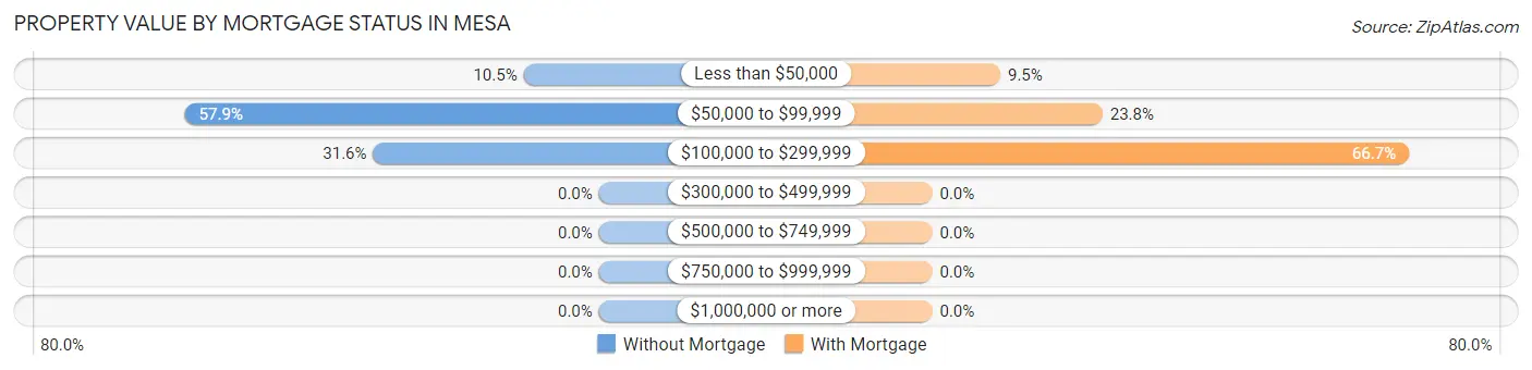 Property Value by Mortgage Status in Mesa