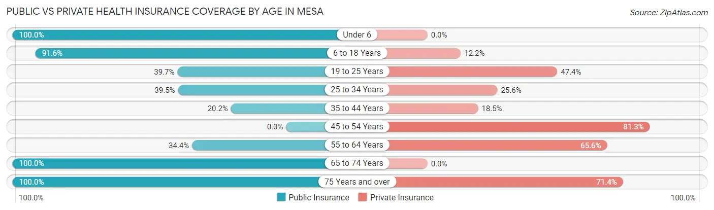Public vs Private Health Insurance Coverage by Age in Mesa