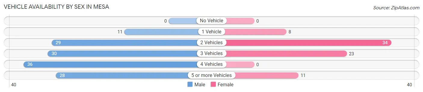 Vehicle Availability by Sex in Mesa
