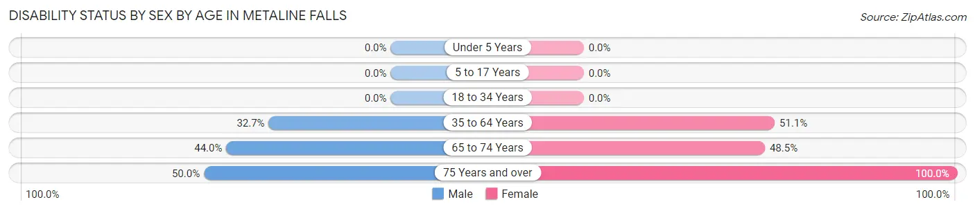Disability Status by Sex by Age in Metaline Falls
