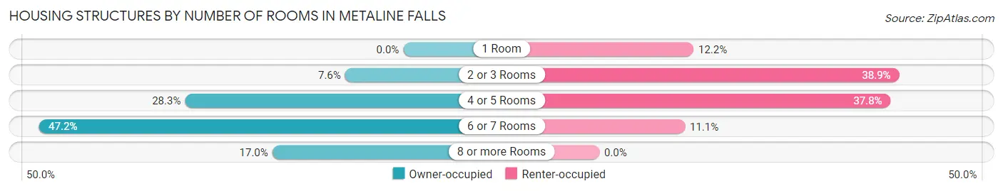 Housing Structures by Number of Rooms in Metaline Falls
