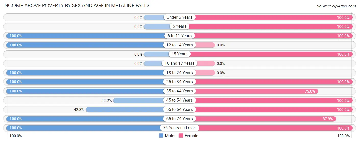 Income Above Poverty by Sex and Age in Metaline Falls