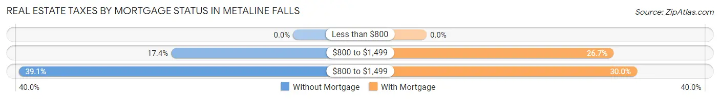 Real Estate Taxes by Mortgage Status in Metaline Falls